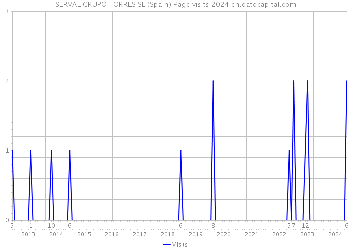 SERVAL GRUPO TORRES SL (Spain) Page visits 2024 