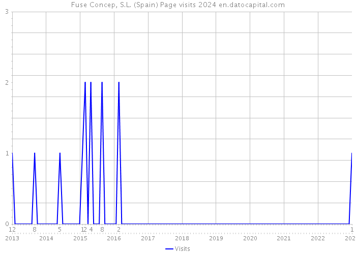 Fuse Concep, S.L. (Spain) Page visits 2024 