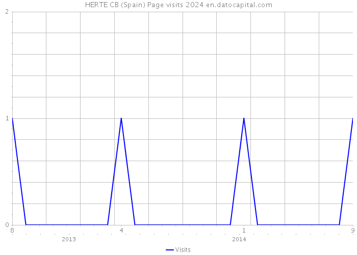 HERTE CB (Spain) Page visits 2024 