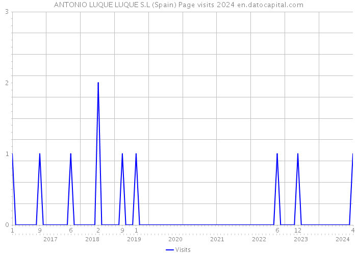 ANTONIO LUQUE LUQUE S.L (Spain) Page visits 2024 