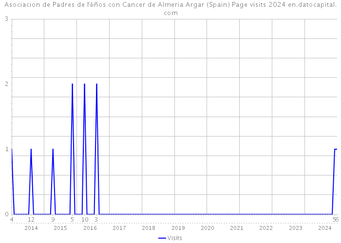 Asociacion de Padres de Niños con Cancer de Almeria Argar (Spain) Page visits 2024 