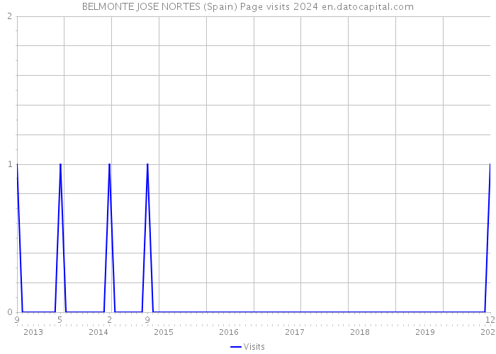 BELMONTE JOSE NORTES (Spain) Page visits 2024 