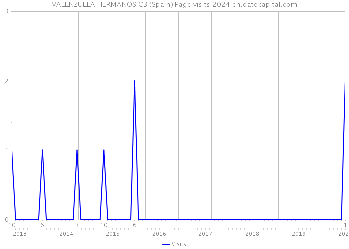 VALENZUELA HERMANOS CB (Spain) Page visits 2024 