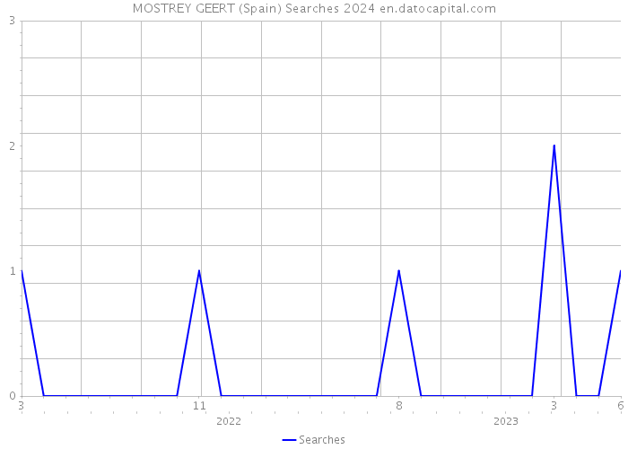 MOSTREY GEERT (Spain) Searches 2024 