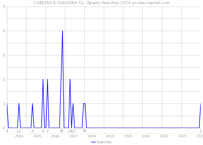 CABEZAS & GONGORA S.L. (Spain) Searches 2024 