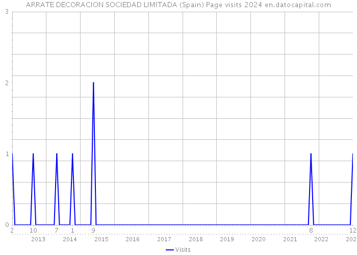 ARRATE DECORACION SOCIEDAD LIMITADA (Spain) Page visits 2024 