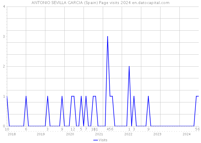 ANTONIO SEVILLA GARCIA (Spain) Page visits 2024 