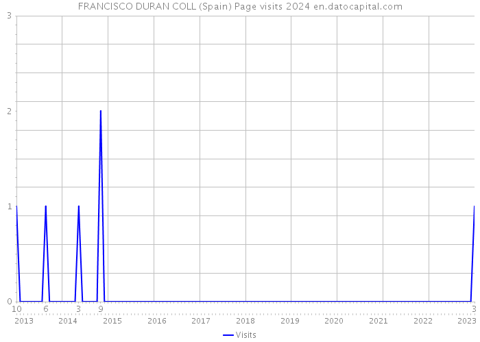 FRANCISCO DURAN COLL (Spain) Page visits 2024 