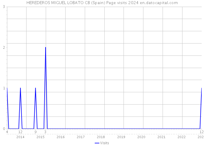 HEREDEROS MIGUEL LOBATO CB (Spain) Page visits 2024 