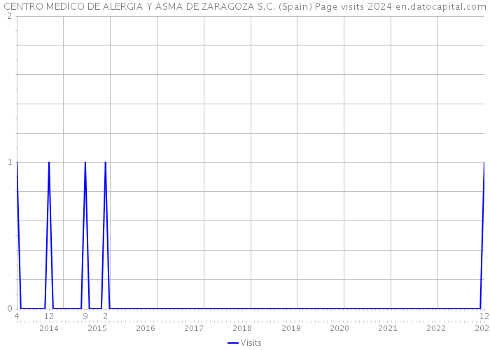 CENTRO MEDICO DE ALERGIA Y ASMA DE ZARAGOZA S.C. (Spain) Page visits 2024 