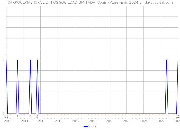 CARROCERIAS JORGE E HIJOS SOCIEDAD LIMITADA (Spain) Page visits 2024 