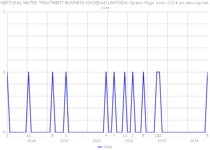 NEPTURAL WATER TREATMENT BUSINESS SOCIEDAD LIMITADA (Spain) Page visits 2024 