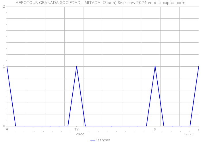 AEROTOUR GRANADA SOCIEDAD LIMITADA. (Spain) Searches 2024 