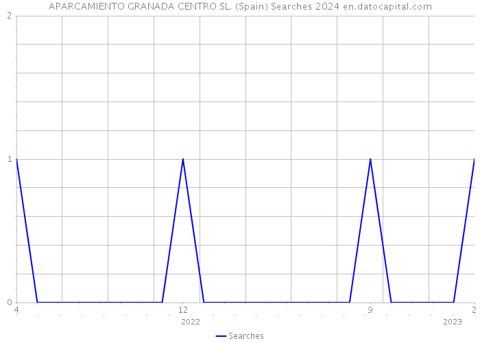 APARCAMIENTO GRANADA CENTRO SL. (Spain) Searches 2024 