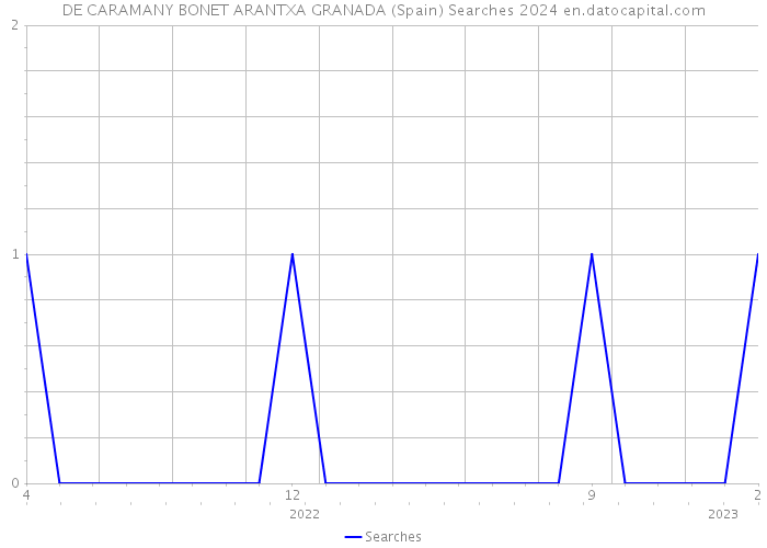 DE CARAMANY BONET ARANTXA GRANADA (Spain) Searches 2024 