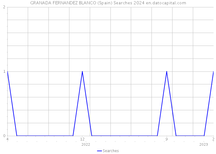 GRANADA FERNANDEZ BLANCO (Spain) Searches 2024 