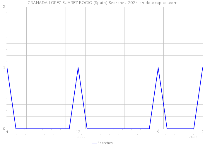 GRANADA LOPEZ SUAREZ ROCIO (Spain) Searches 2024 