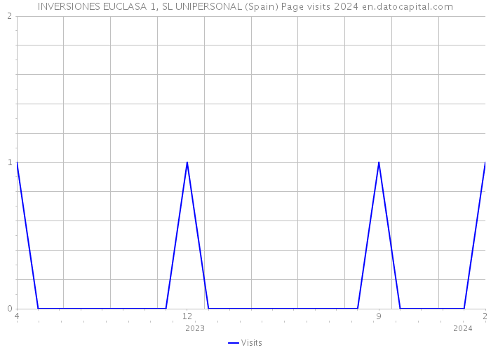 INVERSIONES EUCLASA 1, SL UNIPERSONAL (Spain) Page visits 2024 