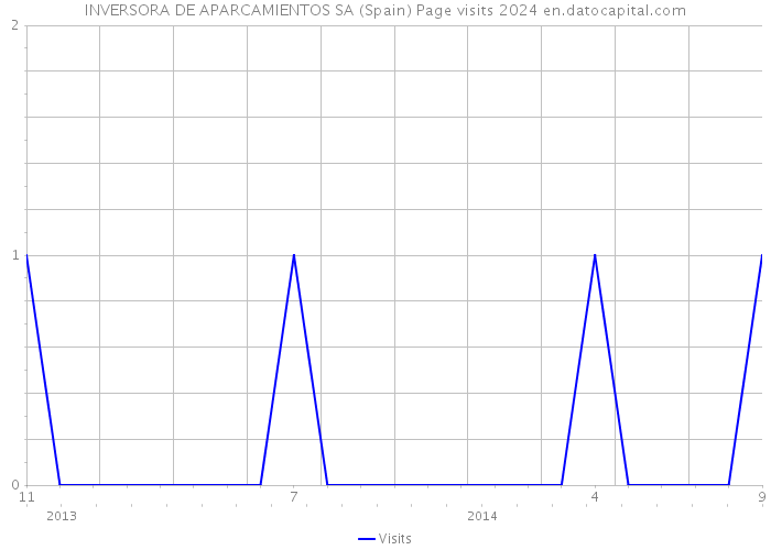 INVERSORA DE APARCAMIENTOS SA (Spain) Page visits 2024 