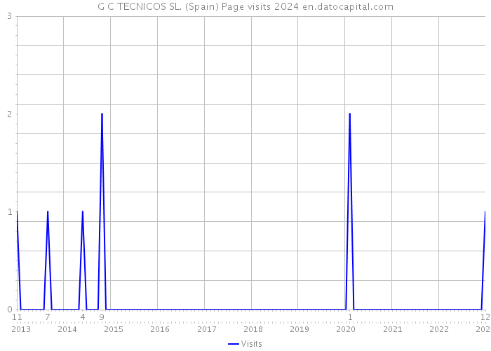 G C TECNICOS SL. (Spain) Page visits 2024 