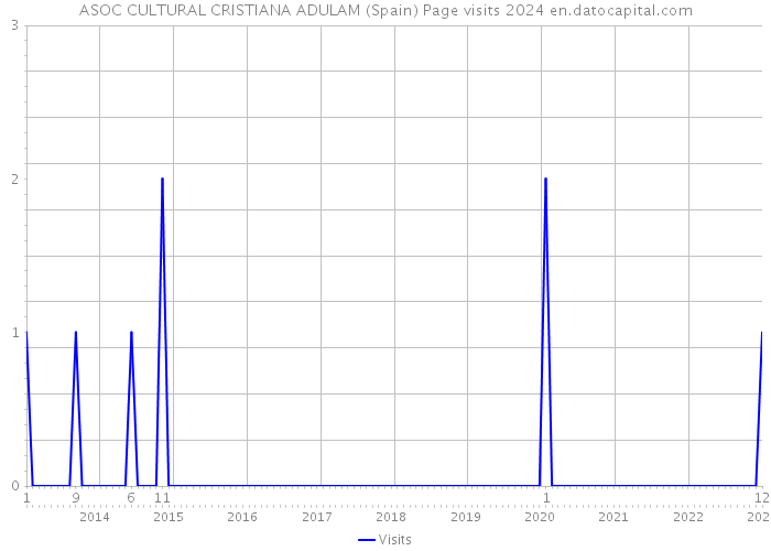 ASOC CULTURAL CRISTIANA ADULAM (Spain) Page visits 2024 