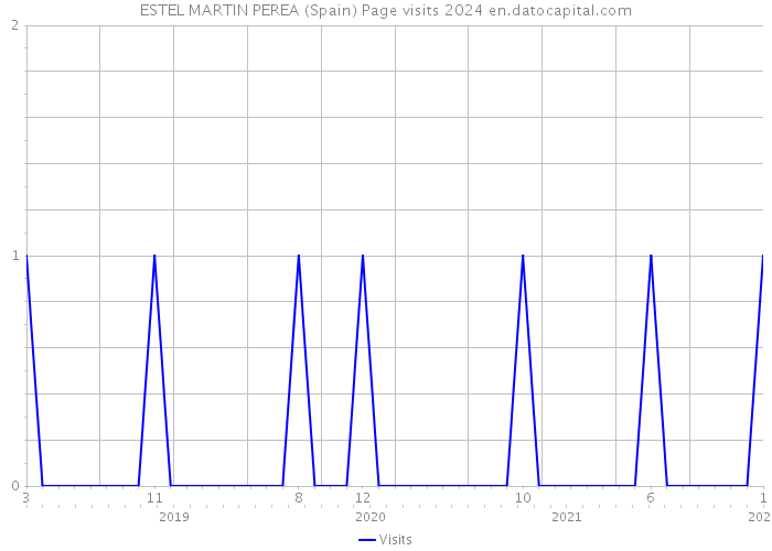 ESTEL MARTIN PEREA (Spain) Page visits 2024 