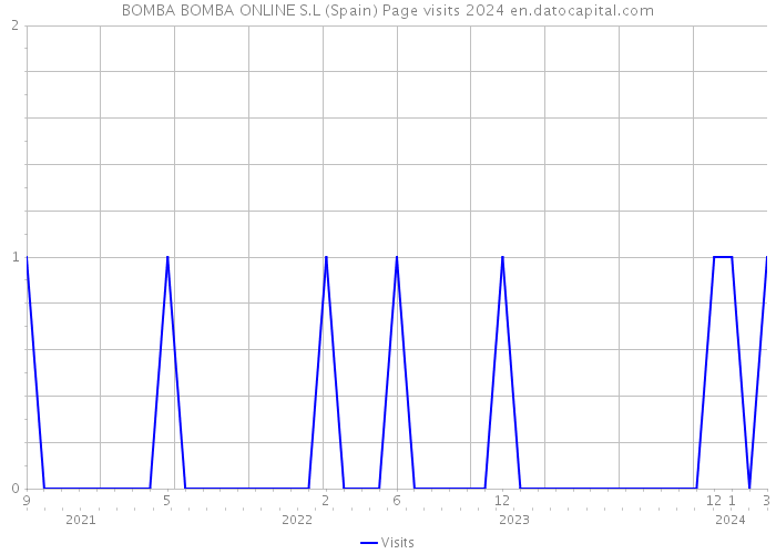 BOMBA BOMBA ONLINE S.L (Spain) Page visits 2024 