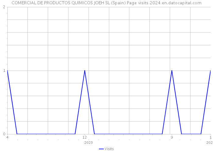 COMERCIAL DE PRODUCTOS QUIMICOS JOEH SL (Spain) Page visits 2024 