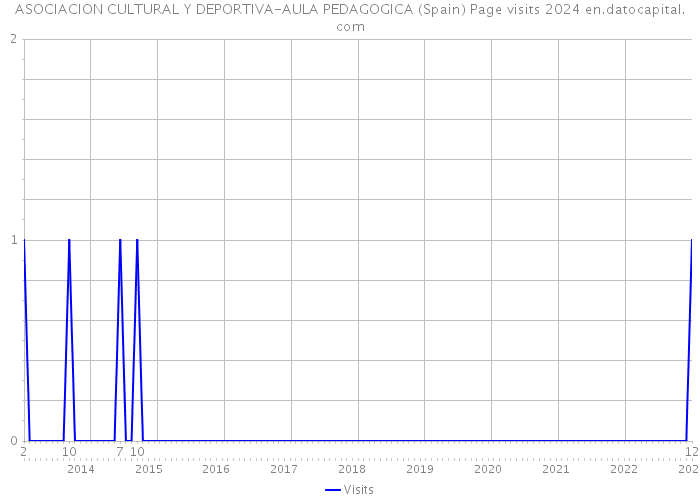 ASOCIACION CULTURAL Y DEPORTIVA-AULA PEDAGOGICA (Spain) Page visits 2024 