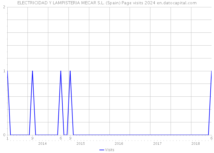 ELECTRICIDAD Y LAMPISTERIA MECAR S.L. (Spain) Page visits 2024 