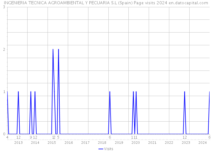 INGENIERIA TECNICA AGROAMBIENTAL Y PECUARIA S.L (Spain) Page visits 2024 