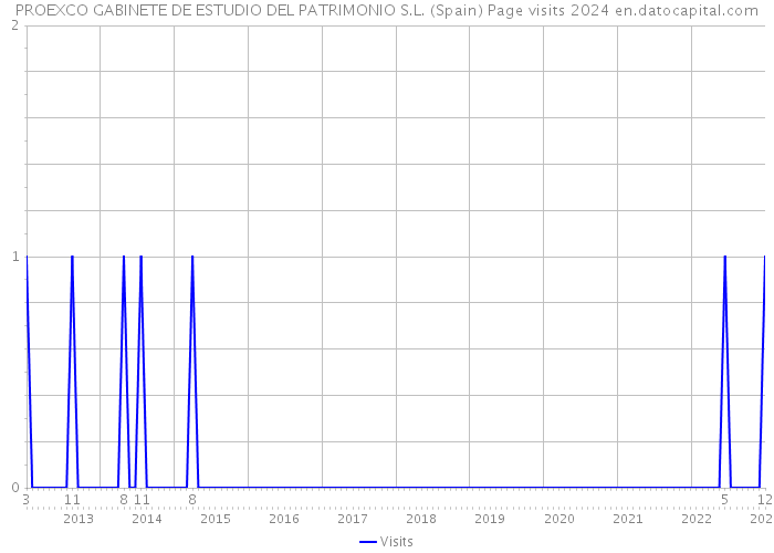 PROEXCO GABINETE DE ESTUDIO DEL PATRIMONIO S.L. (Spain) Page visits 2024 