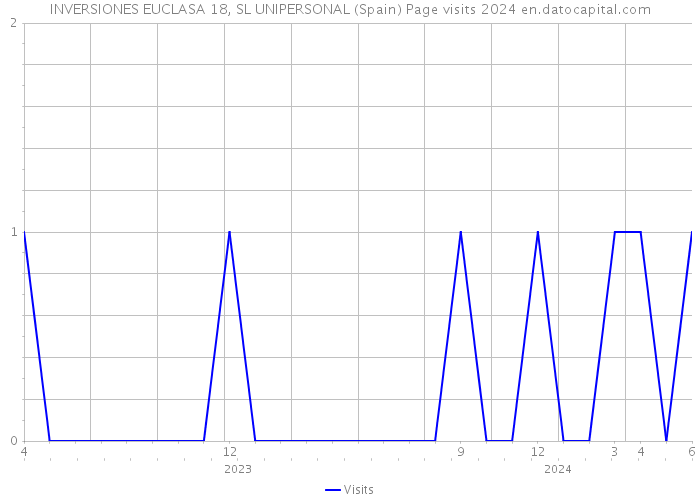 INVERSIONES EUCLASA 18, SL UNIPERSONAL (Spain) Page visits 2024 