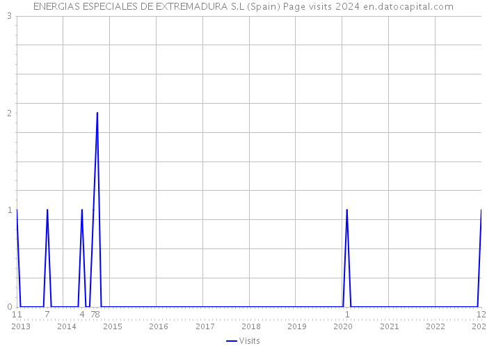 ENERGIAS ESPECIALES DE EXTREMADURA S.L (Spain) Page visits 2024 