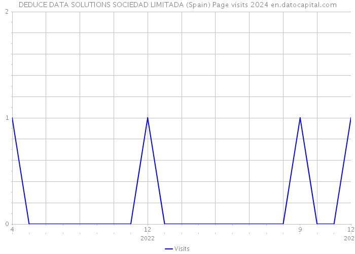 DEDUCE DATA SOLUTIONS SOCIEDAD LIMITADA (Spain) Page visits 2024 
