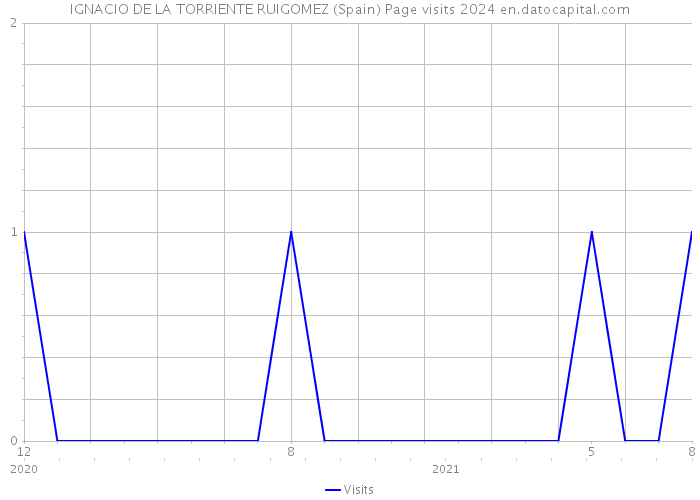 IGNACIO DE LA TORRIENTE RUIGOMEZ (Spain) Page visits 2024 