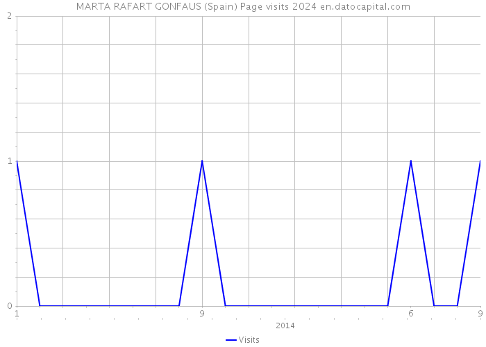 MARTA RAFART GONFAUS (Spain) Page visits 2024 