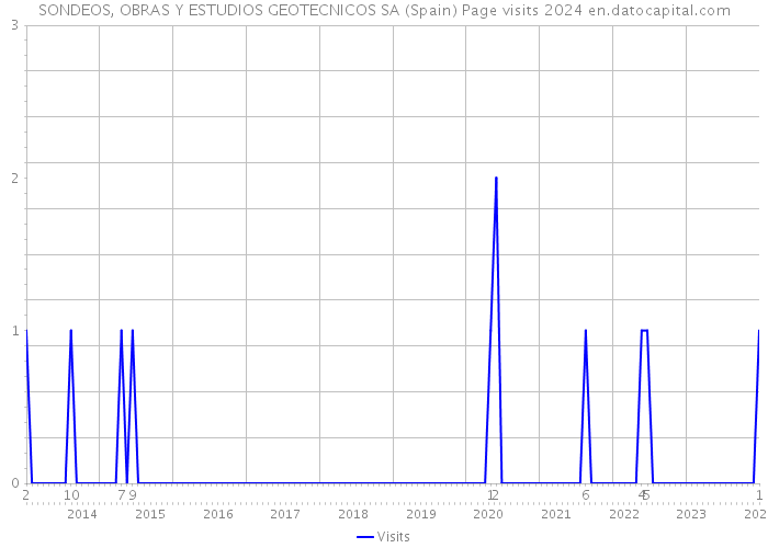 SONDEOS, OBRAS Y ESTUDIOS GEOTECNICOS SA (Spain) Page visits 2024 