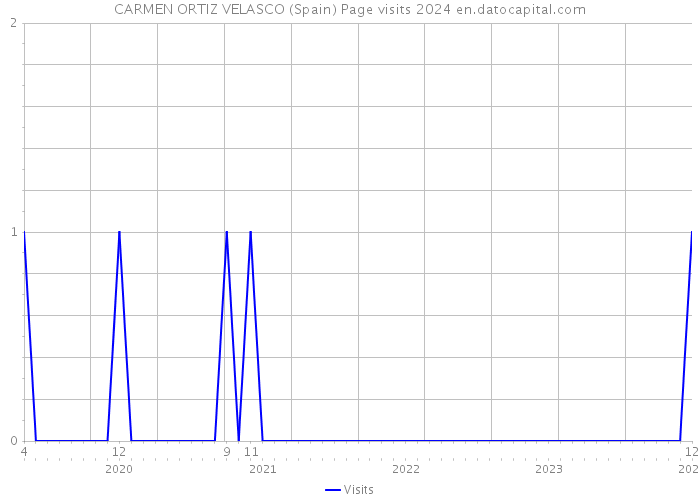 CARMEN ORTIZ VELASCO (Spain) Page visits 2024 