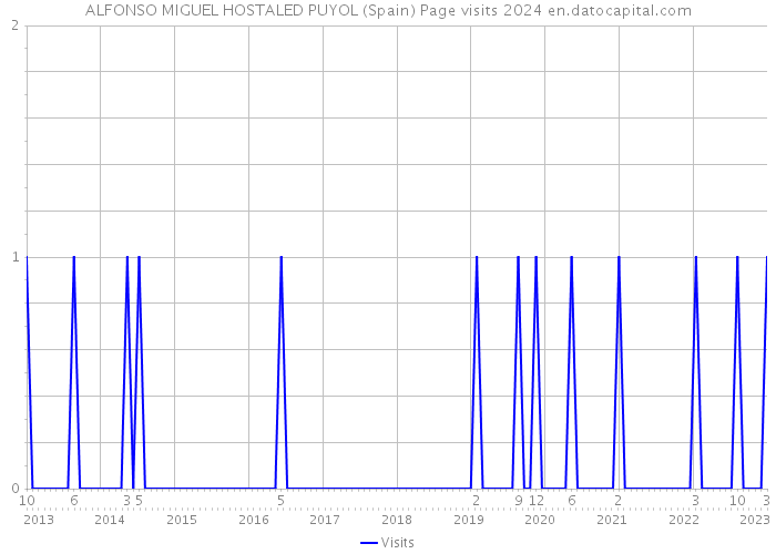 ALFONSO MIGUEL HOSTALED PUYOL (Spain) Page visits 2024 