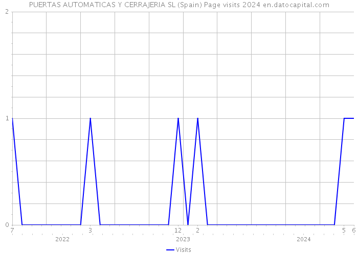 PUERTAS AUTOMATICAS Y CERRAJERIA SL (Spain) Page visits 2024 