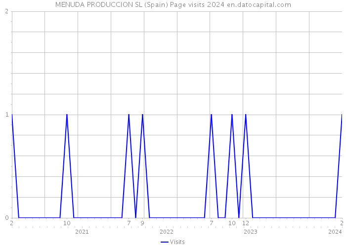 MENUDA PRODUCCION SL (Spain) Page visits 2024 