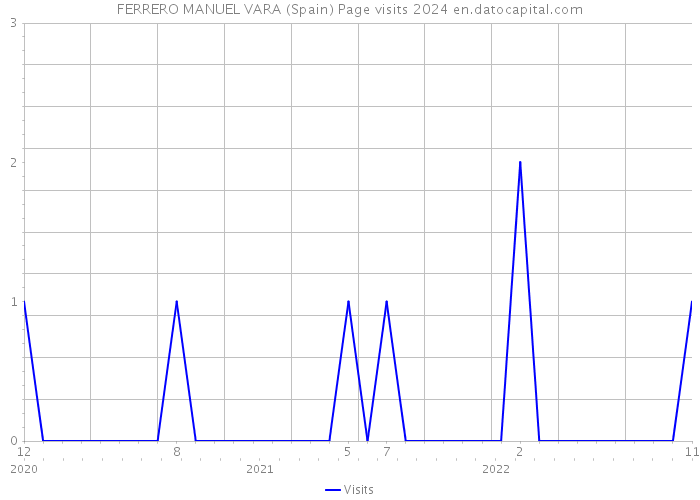 FERRERO MANUEL VARA (Spain) Page visits 2024 