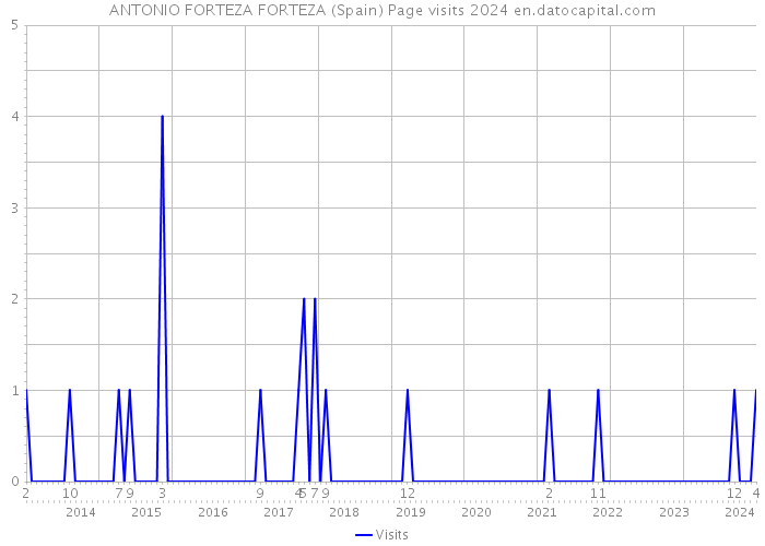 ANTONIO FORTEZA FORTEZA (Spain) Page visits 2024 