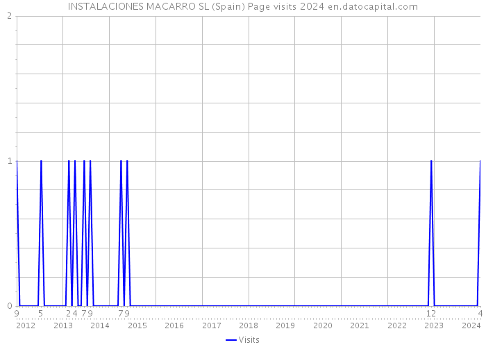INSTALACIONES MACARRO SL (Spain) Page visits 2024 