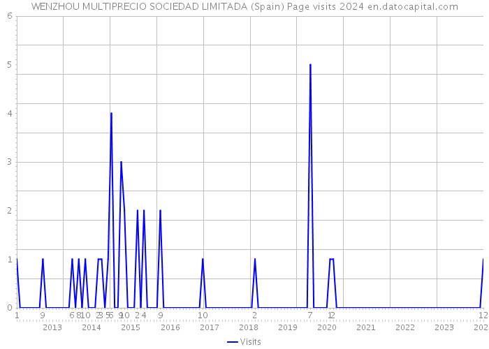 WENZHOU MULTIPRECIO SOCIEDAD LIMITADA (Spain) Page visits 2024 