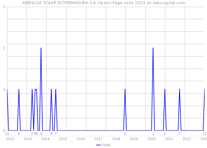 ABENGOA SOLAR EXTREMADURA S.A (Spain) Page visits 2024 