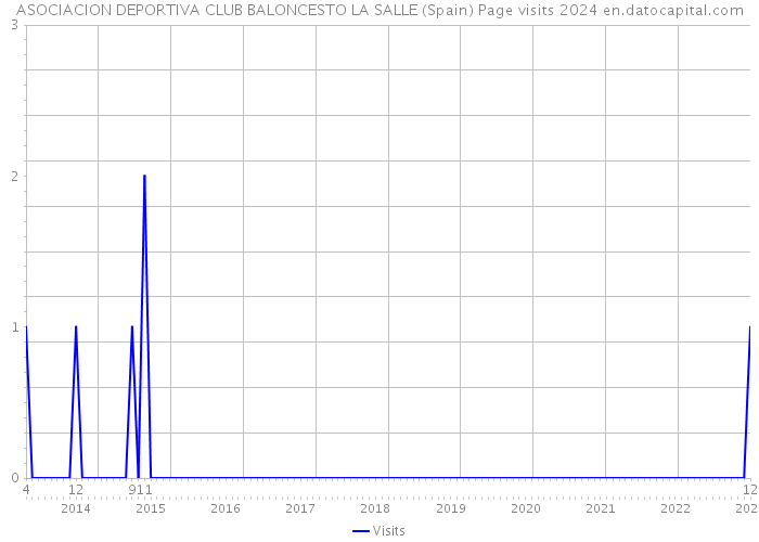 ASOCIACION DEPORTIVA CLUB BALONCESTO LA SALLE (Spain) Page visits 2024 