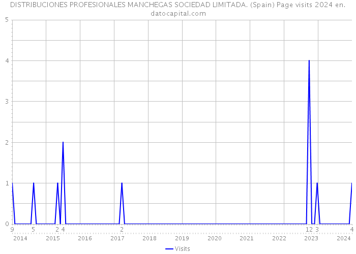 DISTRIBUCIONES PROFESIONALES MANCHEGAS SOCIEDAD LIMITADA. (Spain) Page visits 2024 