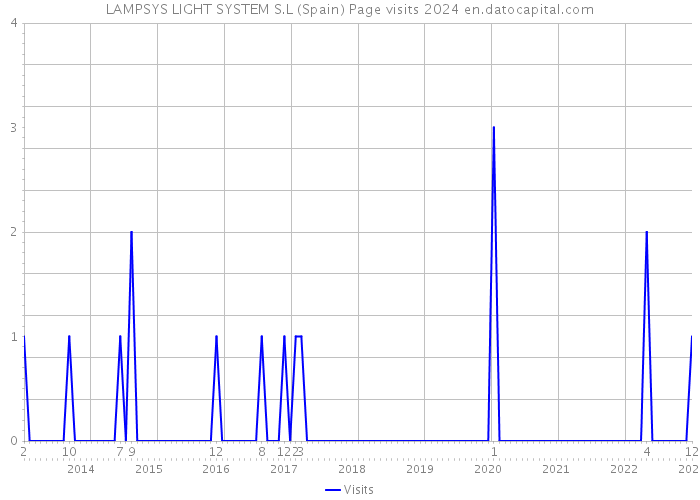 LAMPSYS LIGHT SYSTEM S.L (Spain) Page visits 2024 